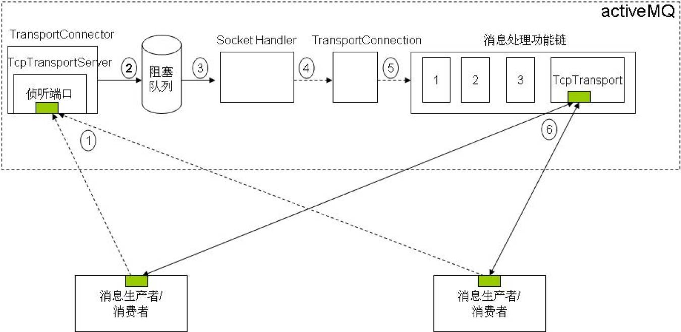 [Java技术堂-五] JMS-ActiveMQ交流学习