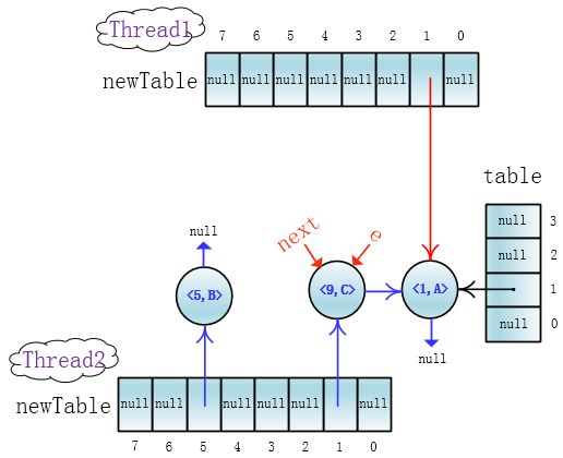 高并发下的HashMap