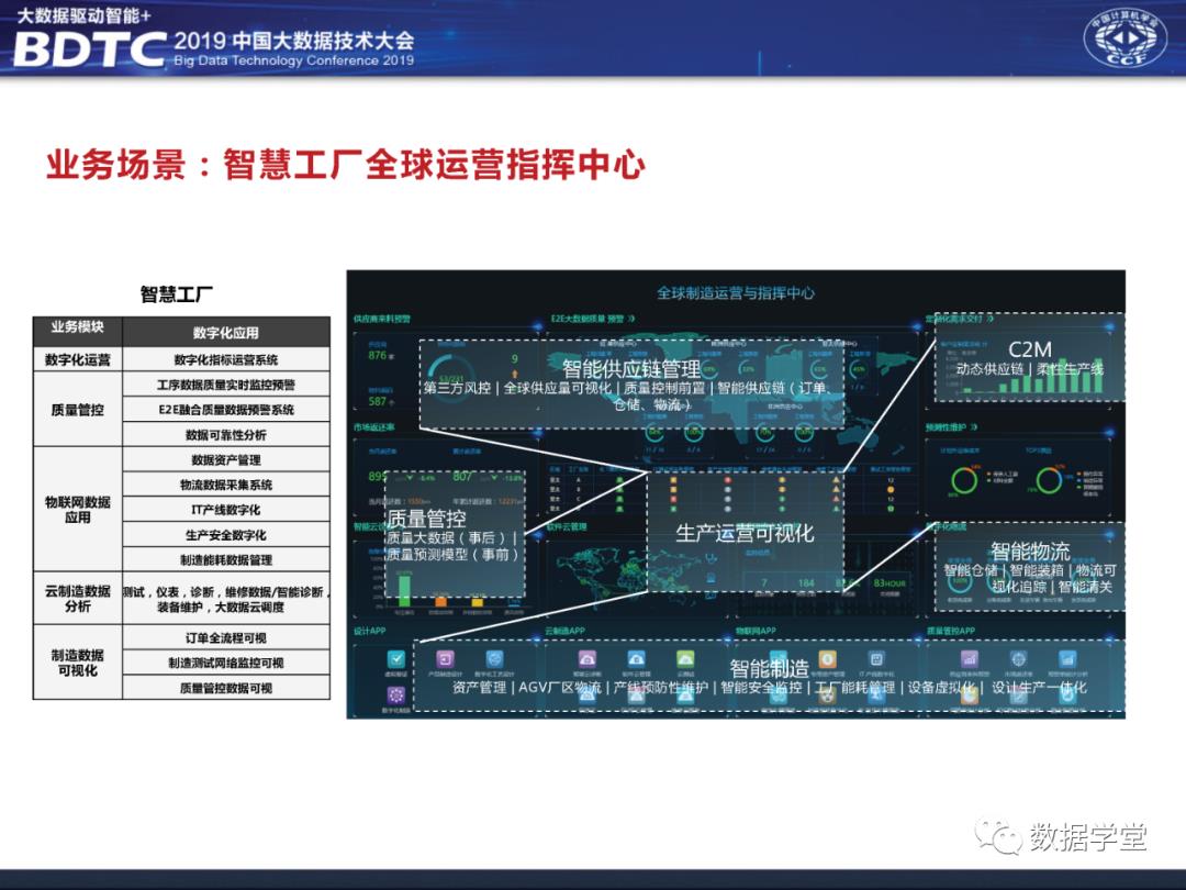 华为大数据中台架构设计分享（PPT）