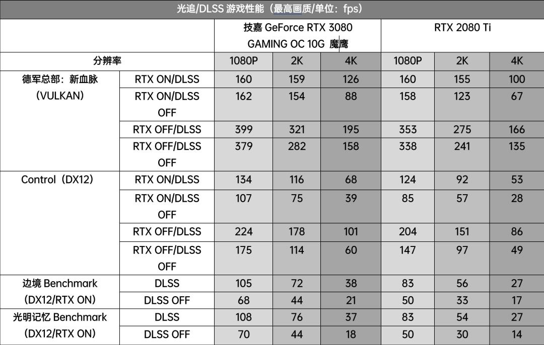 解锁性能上限，技嘉RTX 3080魔鹰比强更强！