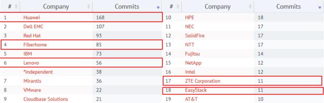 从OpenStack Pike发布看功能完善度和中国贡献度