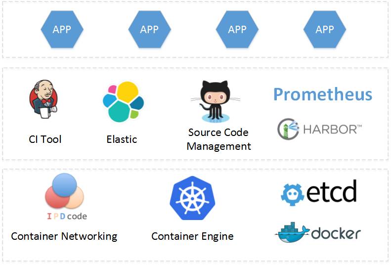 京东从 OpenStack 改用 Kubernetes 的始末