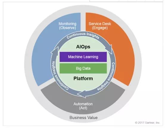 AIOps环境下，传统运维需要具备哪三项技能？