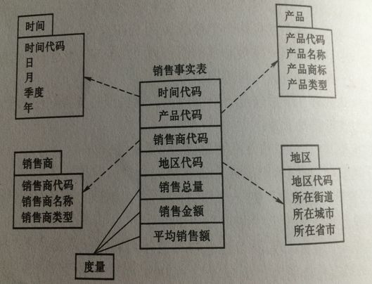 大数据时代之数据仓库