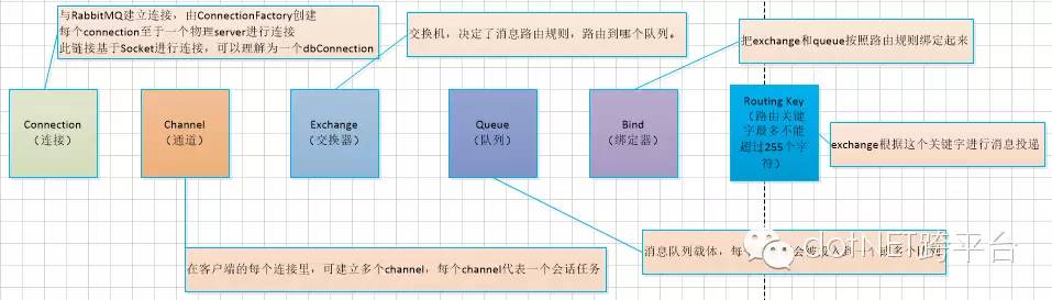 .Net使用RabbitMQ详解