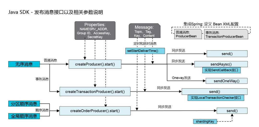 微服务异步架构---MQ之RocketMQ