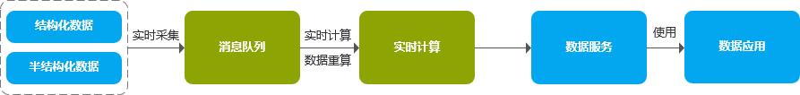 数据仓库发展、架构与趋势