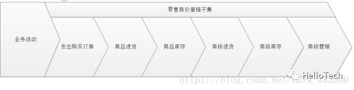 数据仓库之维度建模篇