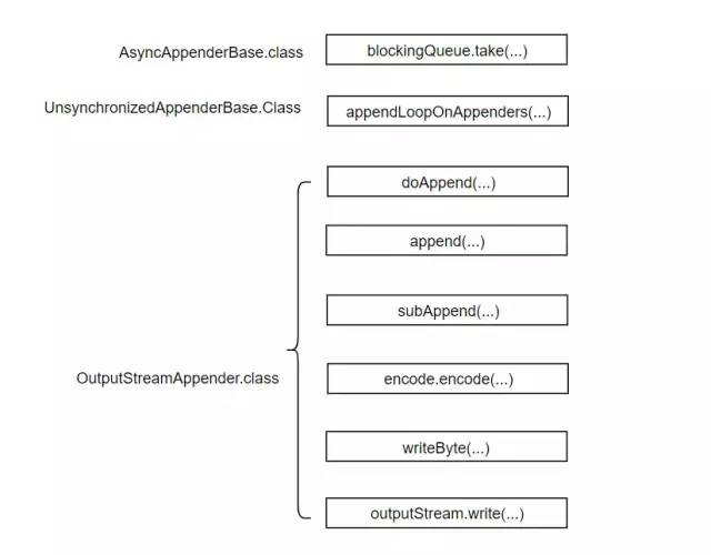 Logback配置文件这么写，TPS提高10倍