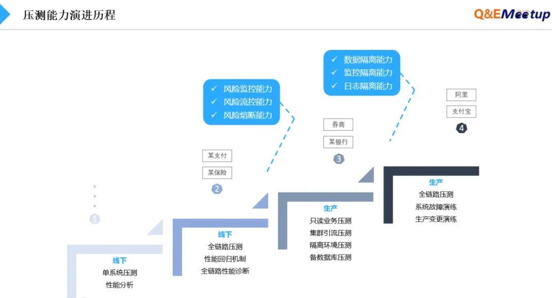 全链路压测体系建设方案的思考与实践