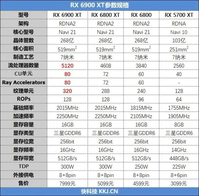 超频潜力逆天！RX 6900 XT评测：可与RTX 3090扳手腕了