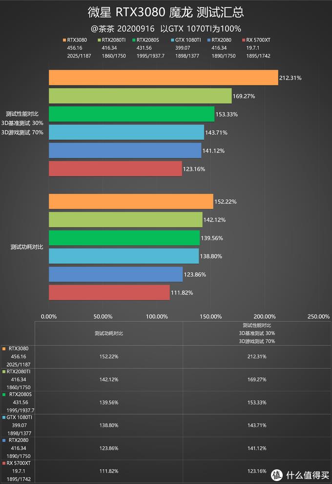 战未来？微星RTX3080魔龙测试报告