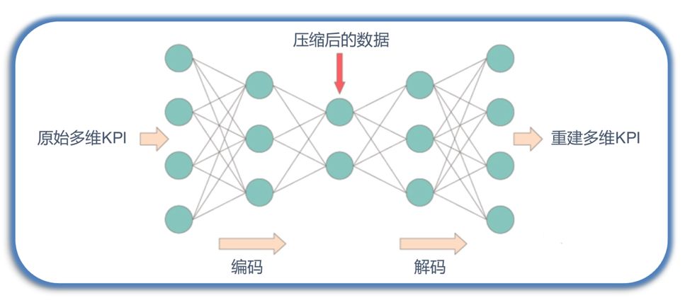 浙江移动 — 利用 TensorFlow 实现通讯运维智能化