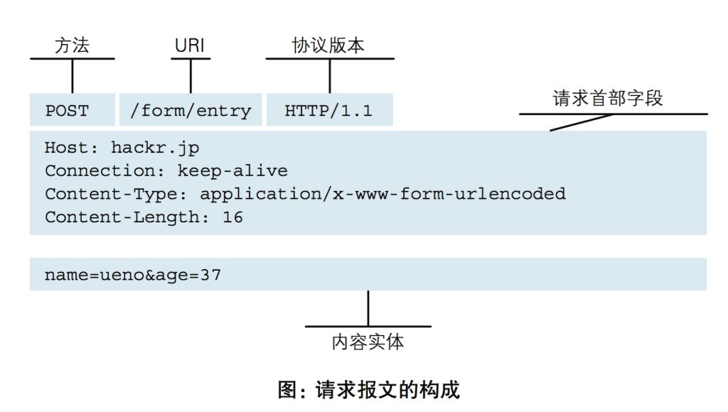 HTTP协议超级详解