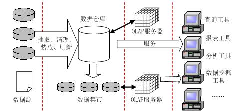 关于数据仓库建模，看这篇文章就够了