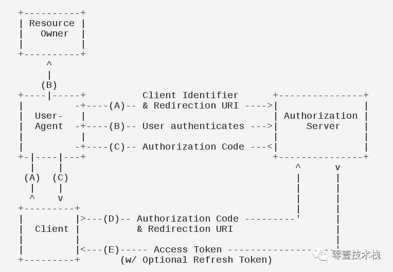 深入浅出OAuth 2.0授权机制