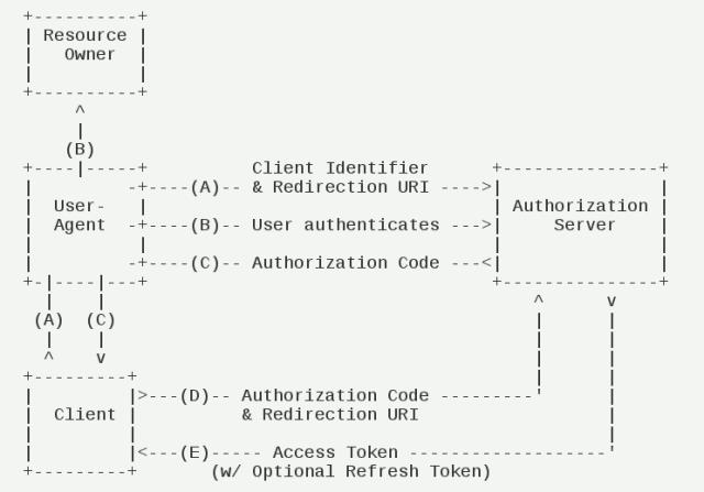 到底什么是 OAuth 2.0 ? 一文秒懂！