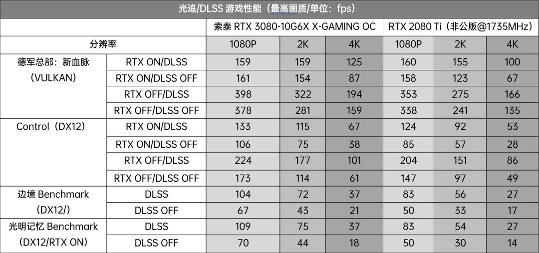 狂野视觉诱惑，最潮RTX3080猛男卡驾到！ 索泰RTX 3080-10G6X X-GAMING OC显卡全国首发评测