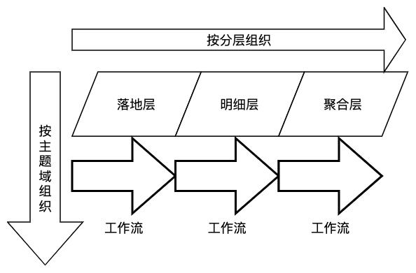 有赞数据仓库实践之路