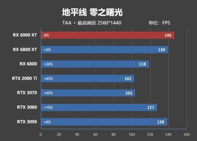 超频潜力逆天！RX 6900 XT评测：可与RTX 3090扳手腕了