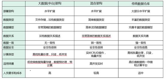 从数据仓库、数据湖，到数据中台的差异与架构演进