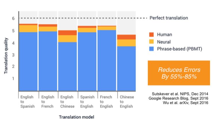 开源两年多，TensorFlow 如何影响普通人的生活？