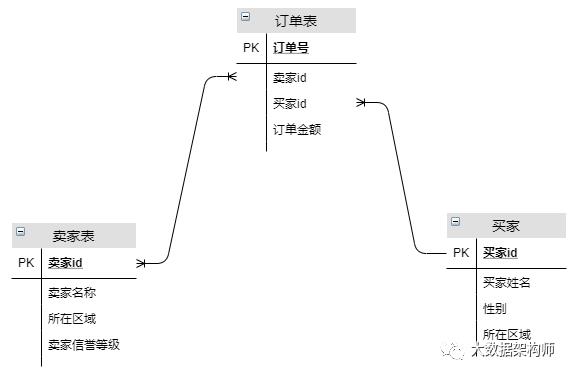 一口气讲完数据仓建模方法--数据仓库架构师碎碎念