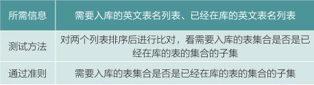 实战丨商业银行数据仓库类项目测试方法研究