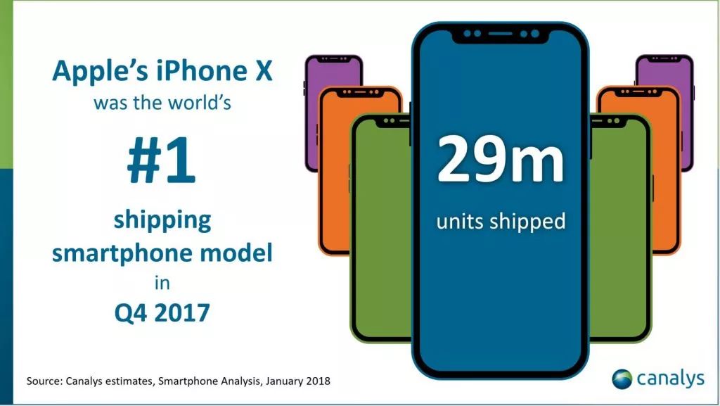 iPhone X 季度出货成绩出炉，中国市场共占 700 万台