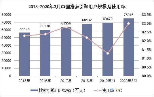 营销干货 | 搜索引擎营销