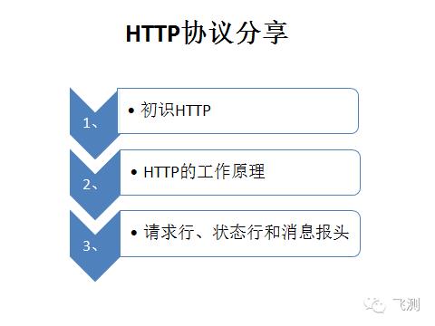 接口自动化的根基--HTTP协议