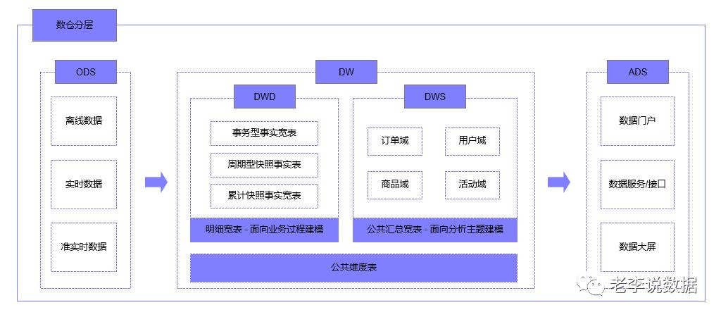 数据仓库-数仓分层