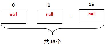 图解集合 HashMap