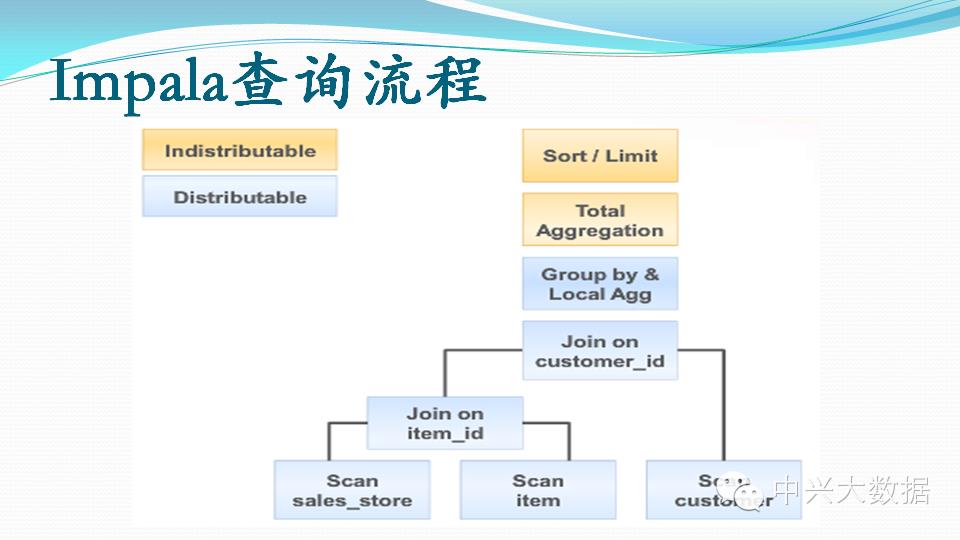 Power你的Point | Impala基础