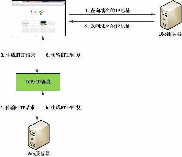 八分钟由浅入深，专家带你理性认识HTTP协议