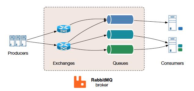 理解 RabbitMQ Exchange