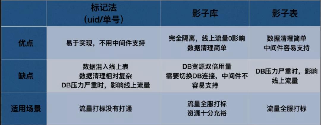 这次确实彻底地说清楚了“全链路压测”整个实践过程（来自字节跳动）