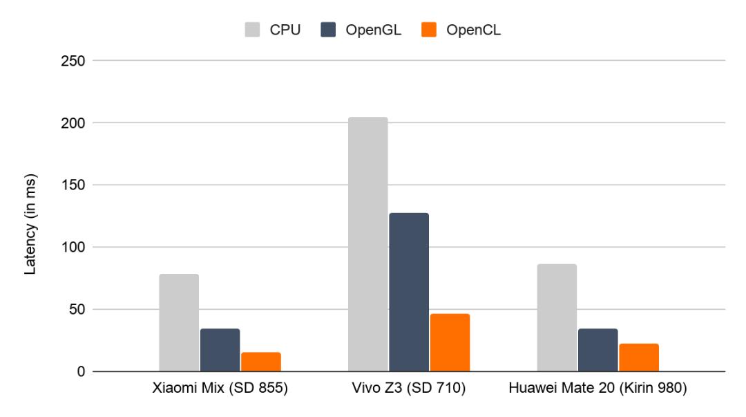 移动端 GPU 推理性能提升 2 倍！TensorFlow 推出新 OpenCL 后端