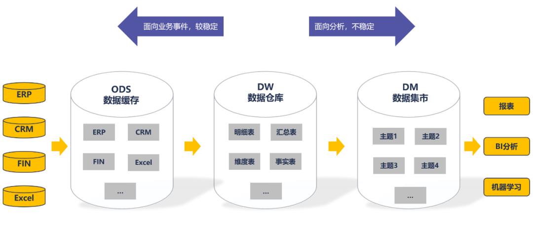 数据盛宴 | 企业如何搭建靠谱的数据仓库？