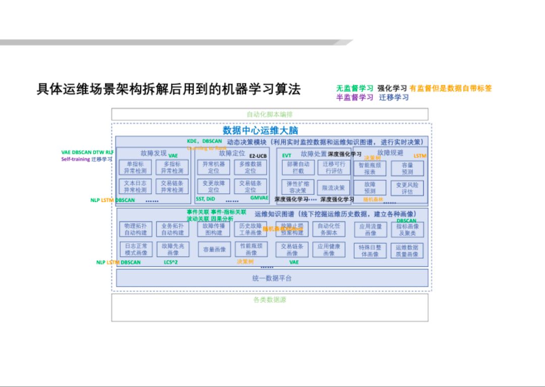 清华裴丹：基于 AIOps 的无人运维