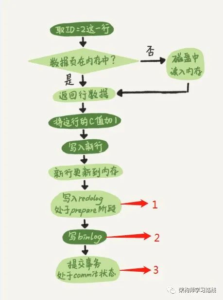 MySQL事务日志Redo_Log之Crash_Safe原理和事务两阶段提交原理