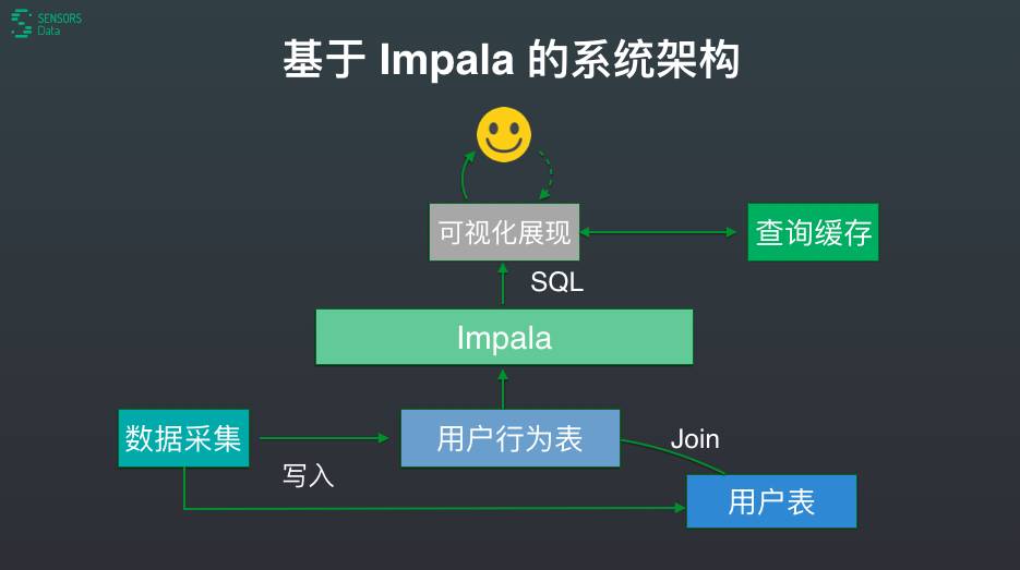 付力力: 基于Impala构建实时用户行为分析引擎