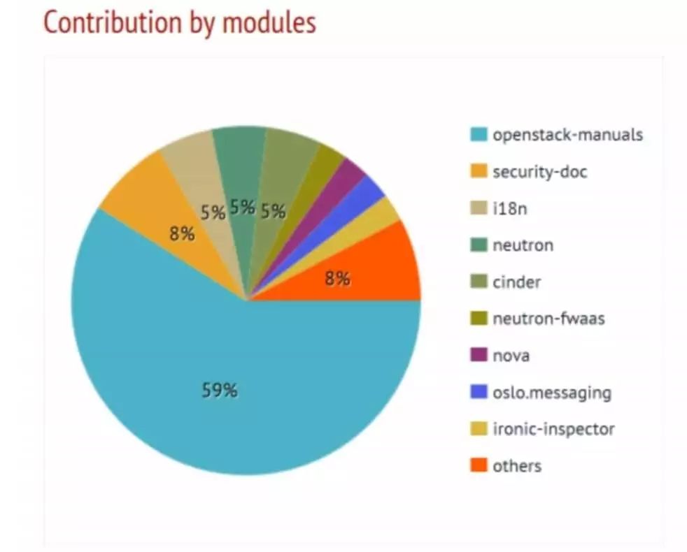 全解┃OpenStack Newton发布，23家中国企业上榜