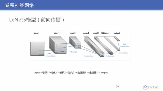 直播实录｜大牛教你如何用 TensorFlow 亲手搭建一套图像识别模块