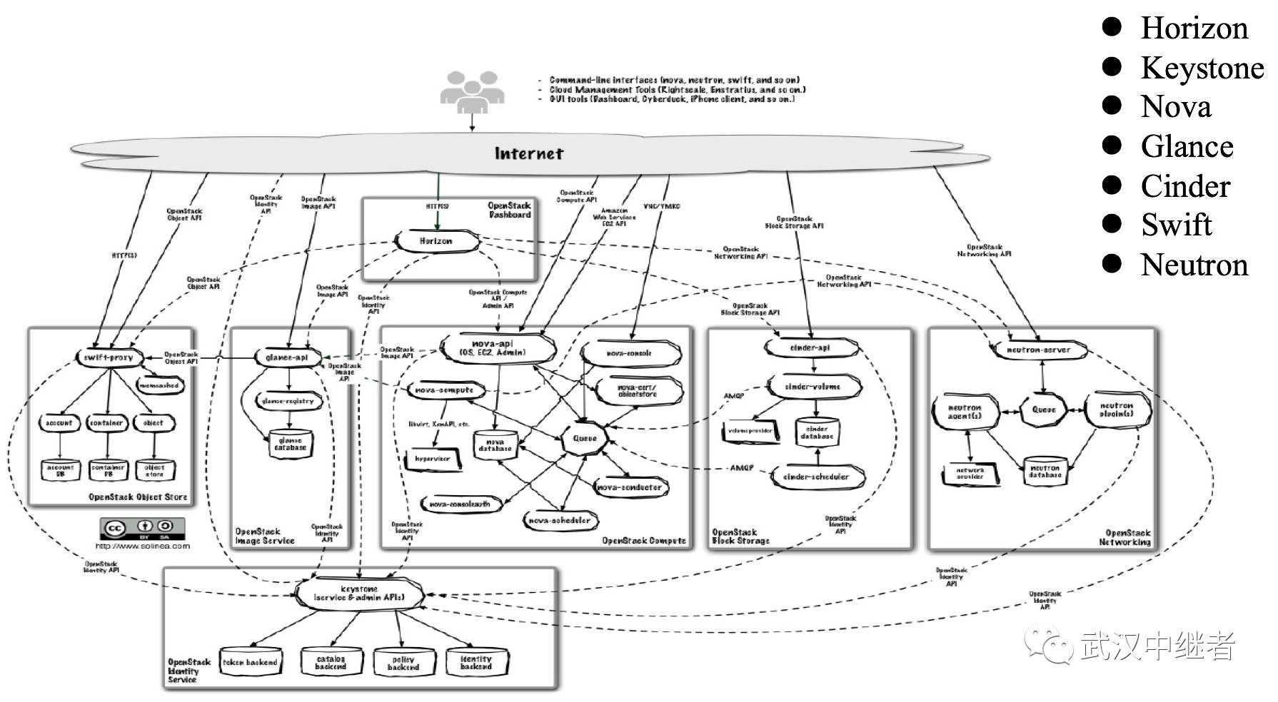 每日分享-开源云计算平台OpenStack入门学习资料