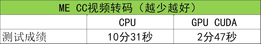 不止强悍游戏！RTX 3080笔记本创意设计体验