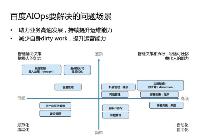 干货 | AIOps-百度的思考与实践