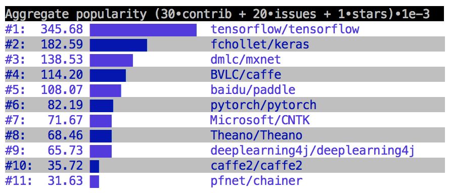 ArXiv 中最受欢迎的开源框架，TensorFlow 排名第一！