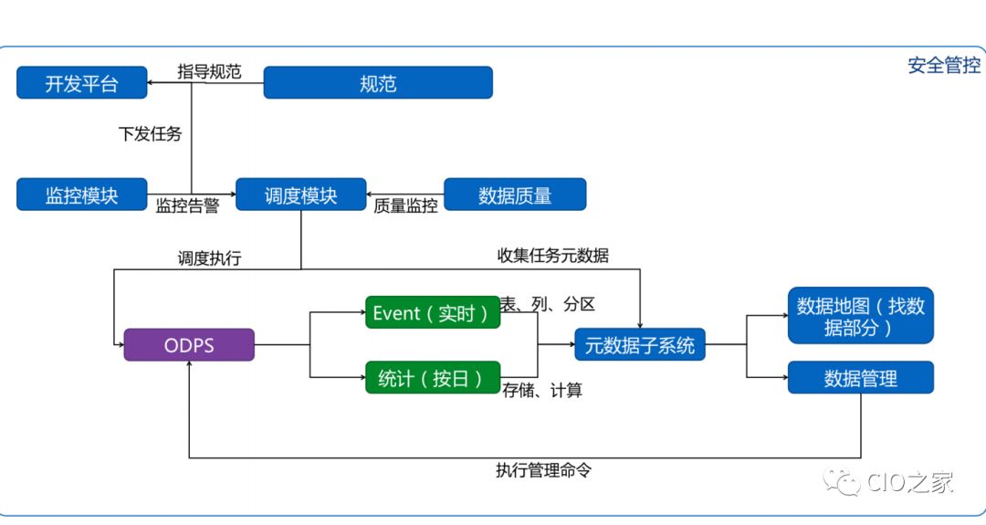 企业大数据平台的数据仓库架构