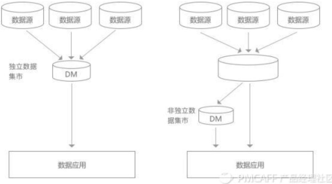 【大数据笔记篇】数据分层和数据仓库